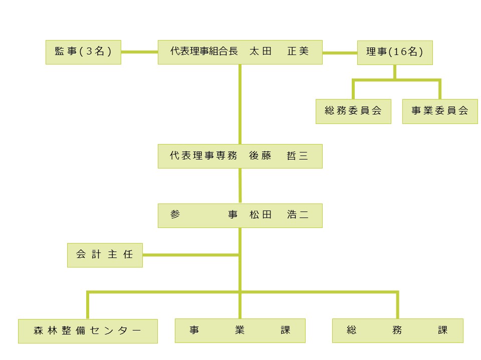 おおいた森林組合_機構図